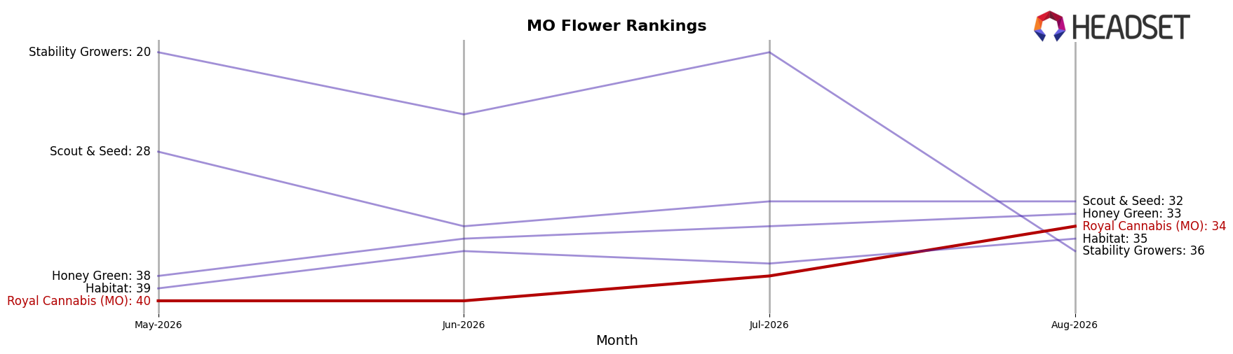Royal Cannabis (MO) market ranking for MO Flower