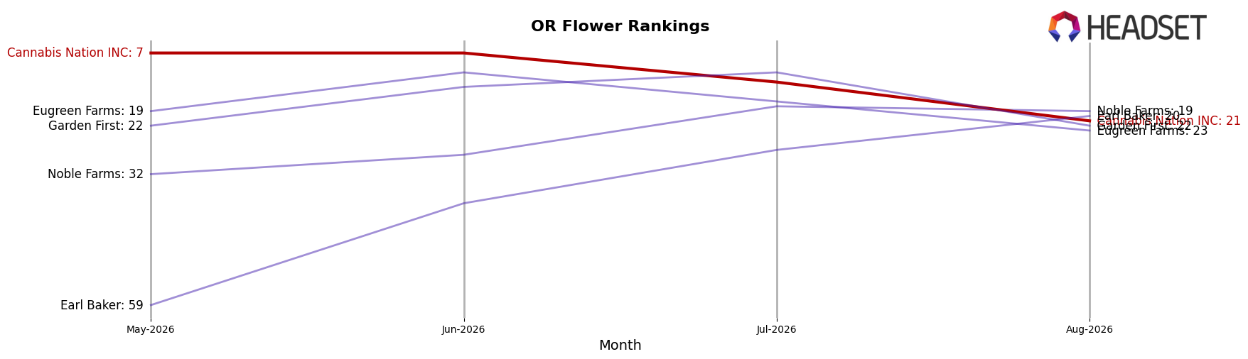 Cannabis Nation INC market ranking for OR Flower