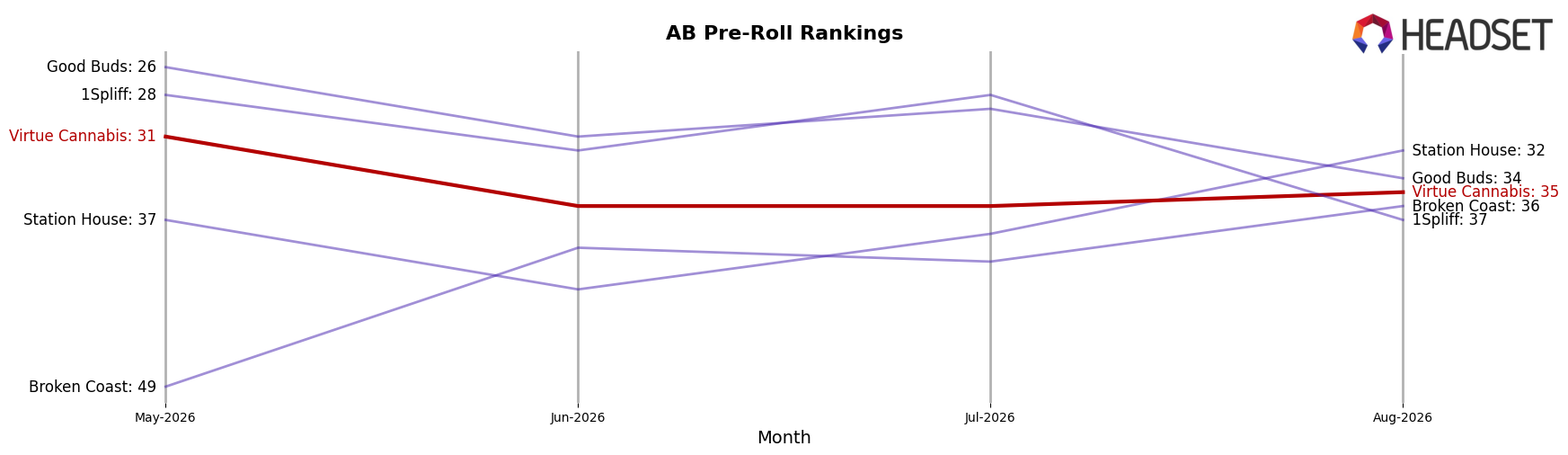 Virtue Cannabis market ranking for AB Pre-Roll