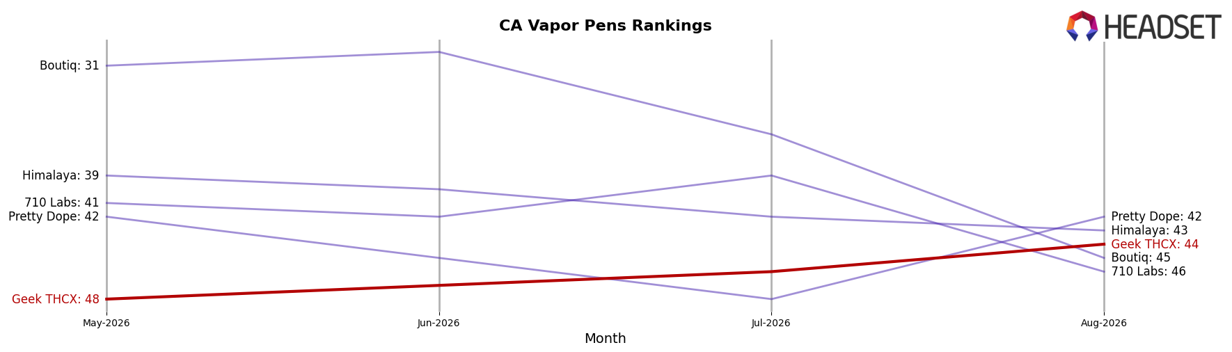 Geek THCX market ranking for CA Vapor Pens