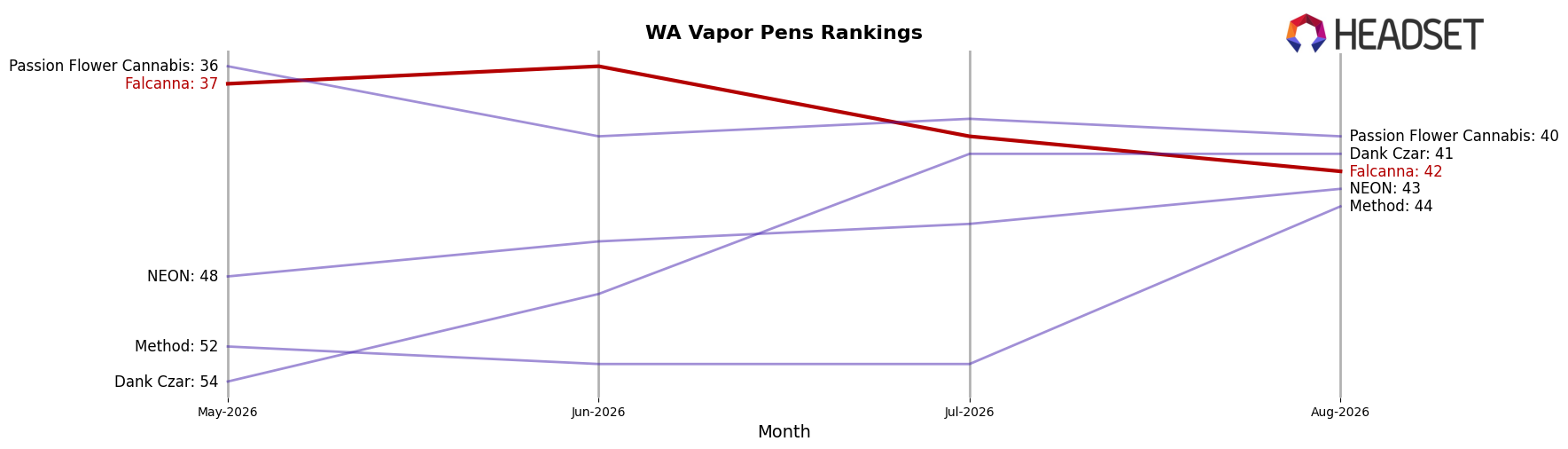 Falcanna market ranking for WA Vapor Pens