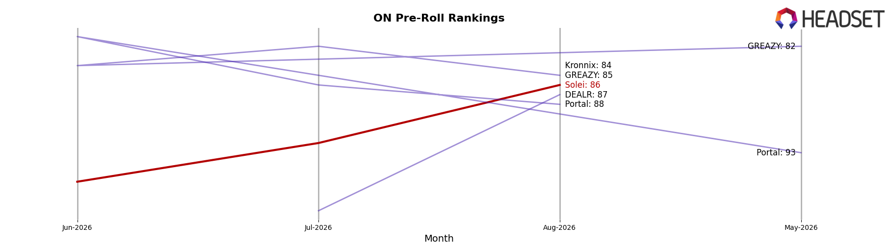 Solei market ranking for ON Pre-Roll