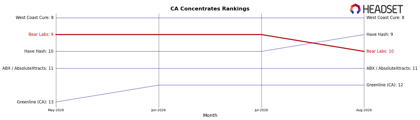Bear Labs market ranking for CA Concentrates