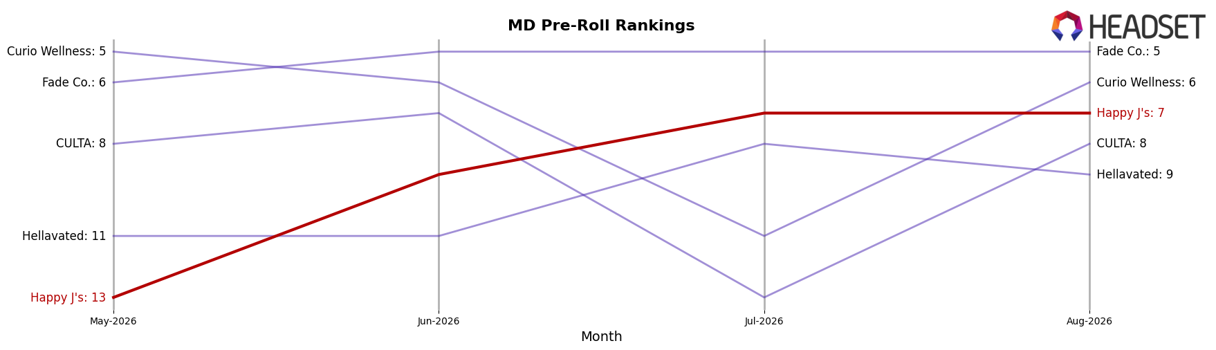 Happy J's market ranking for MD Pre-Roll