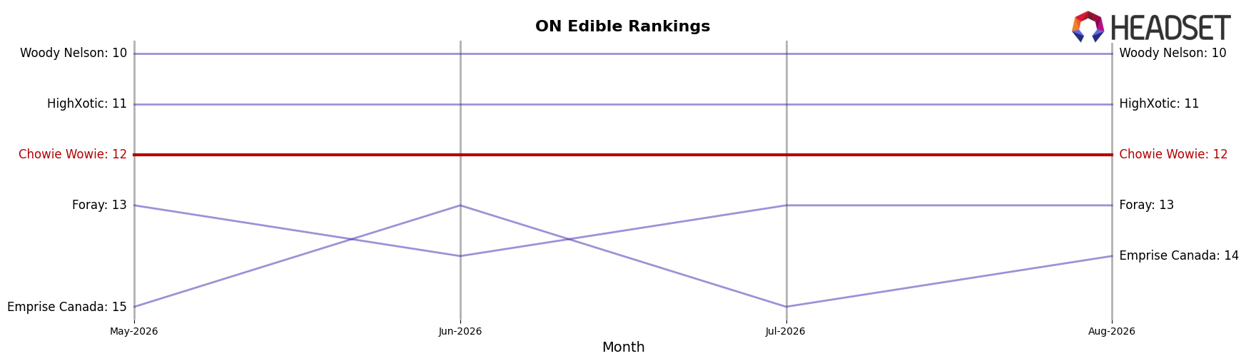 Chowie Wowie market ranking for ON Edible