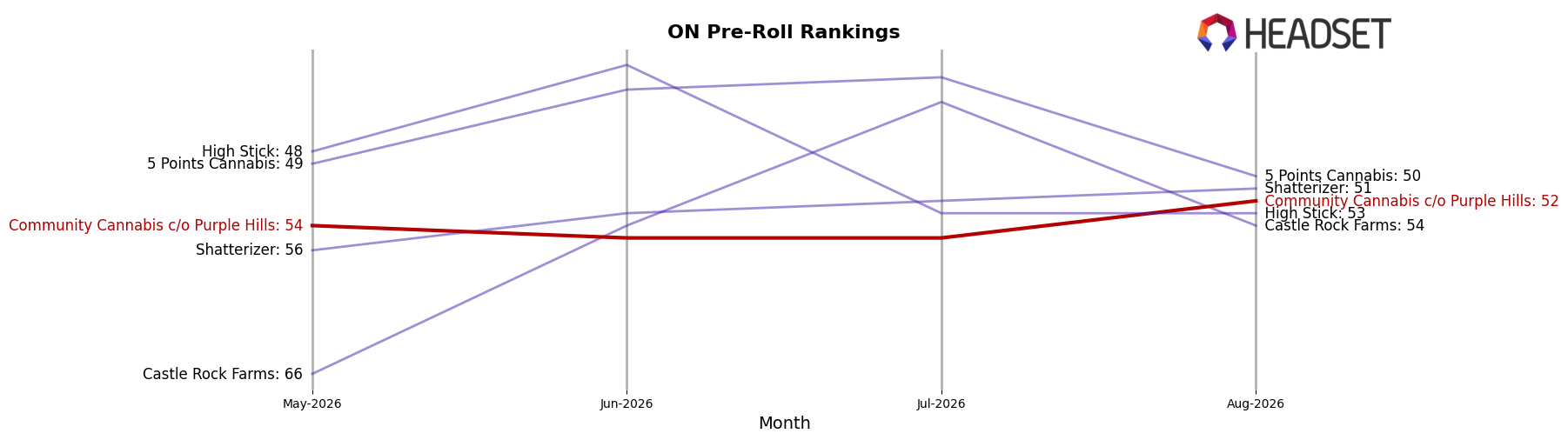 Community Cannabis c/o Purple Hills market ranking for ON Pre-Roll
