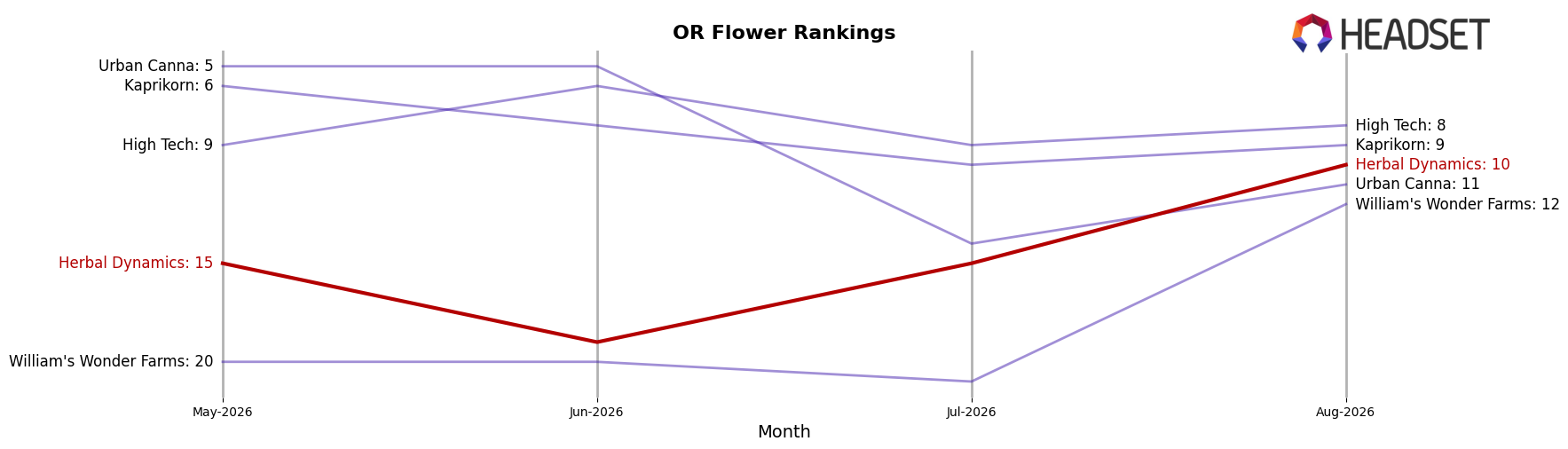 Herbal Dynamics market ranking for OR Flower