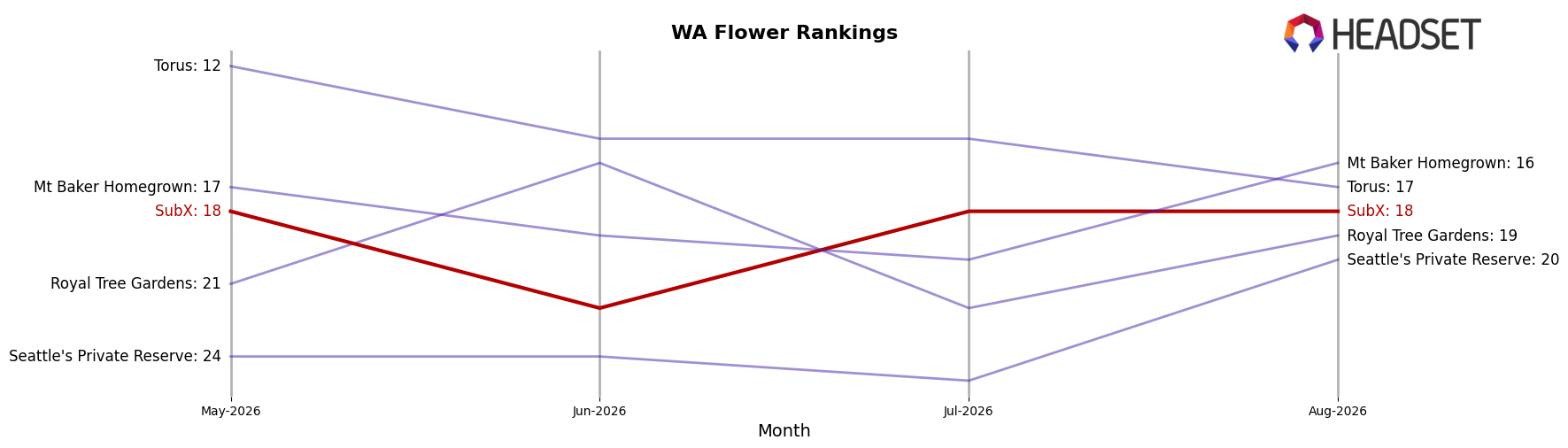 SubX market ranking for WA Flower
