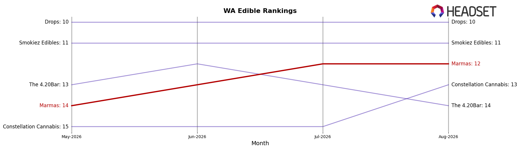 Marmas market ranking for WA Edible