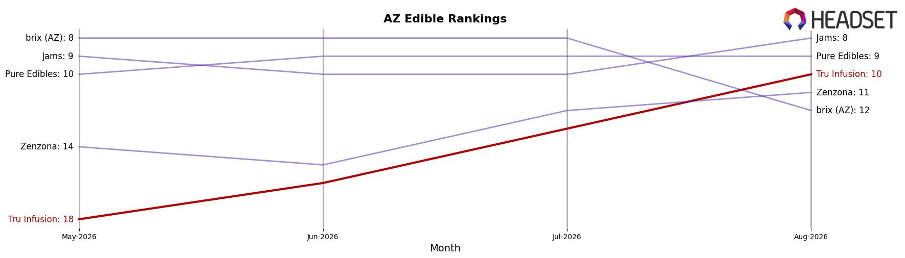 Tru Infusion market ranking for AZ Edible