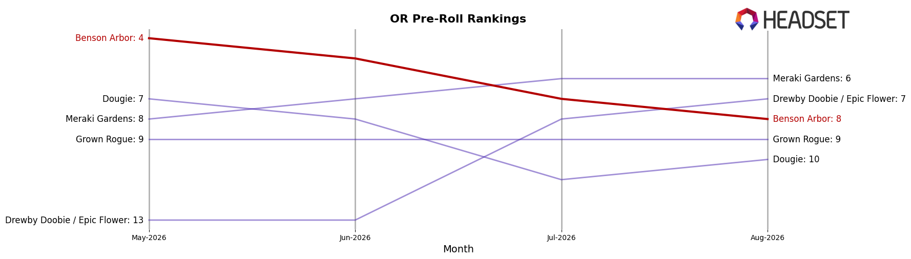 Benson Arbor market ranking for OR Pre-Roll