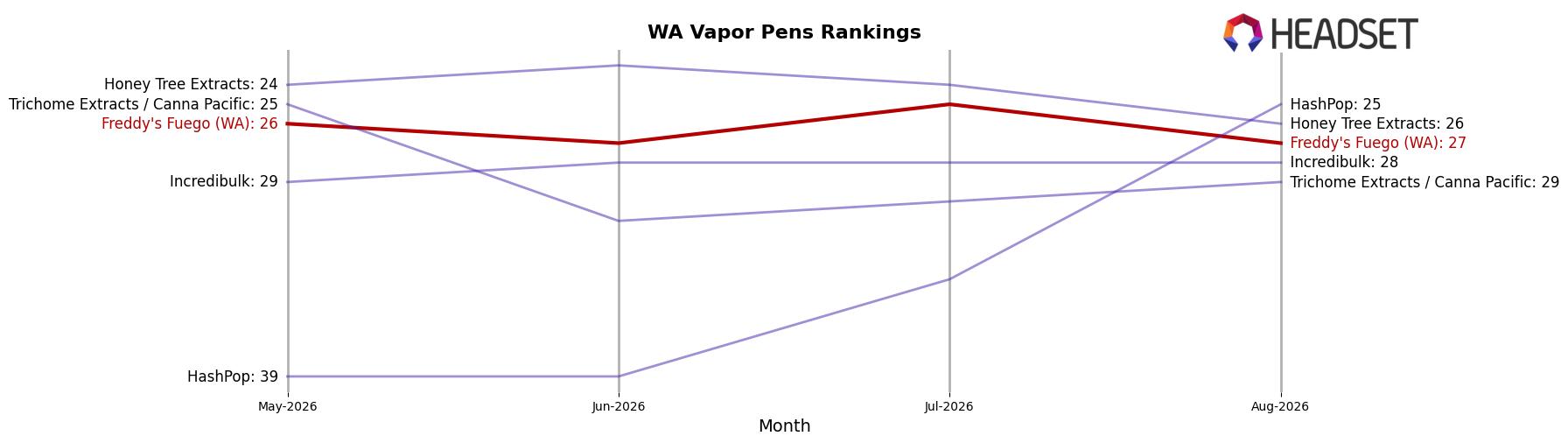Freddy's Fuego (WA) market ranking for WA Vapor Pens