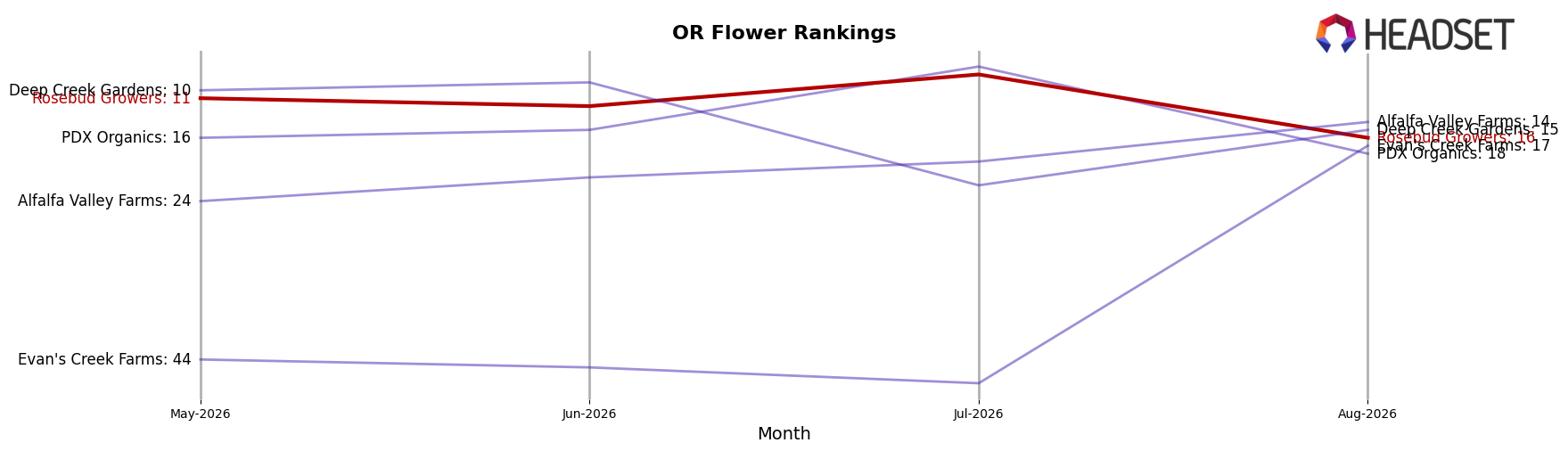 Rosebud Growers market ranking for OR Flower