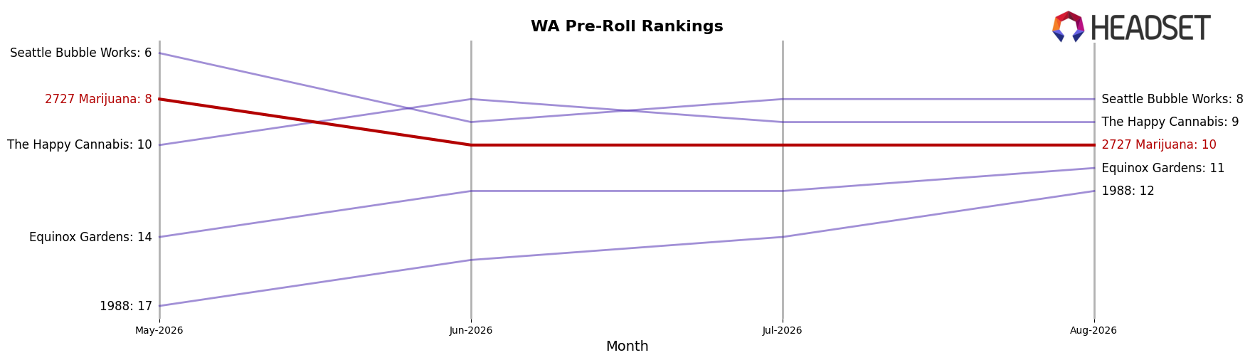 2727 Marijuana market ranking for WA Pre-Roll
