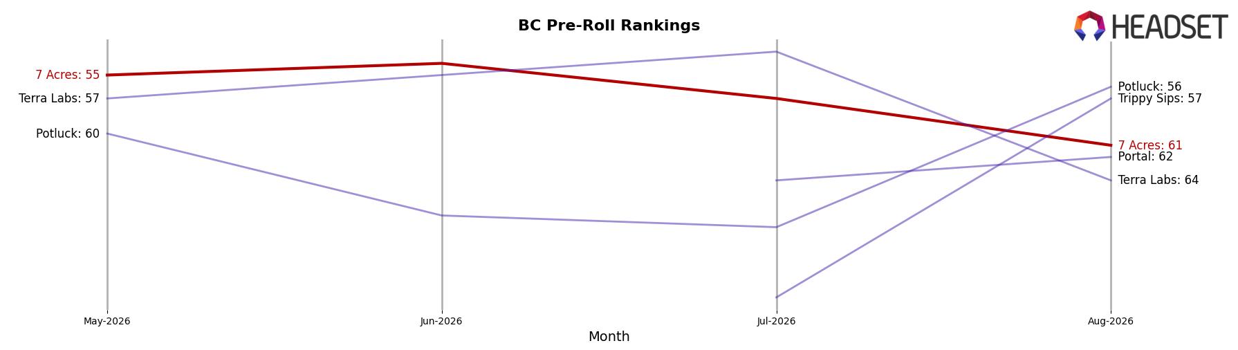 7 Acres market ranking for BC Pre-Roll