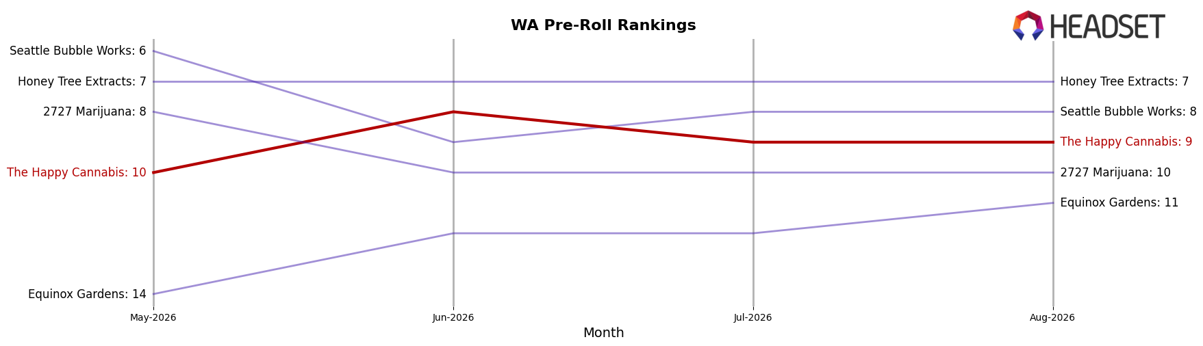 The Happy Cannabis market ranking for WA Pre-Roll