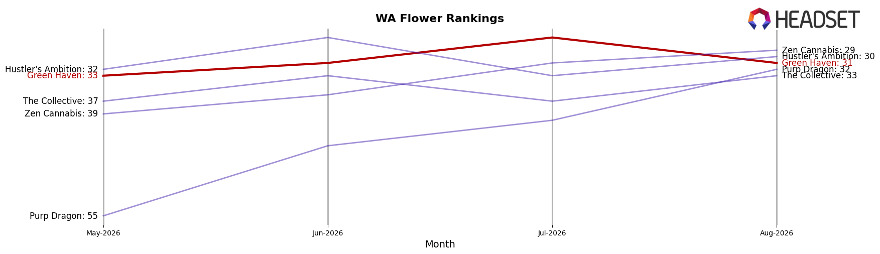 Green Haven market ranking for WA Flower