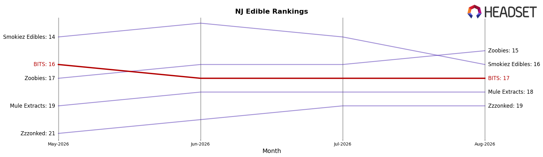 BITS market ranking for NJ Edible