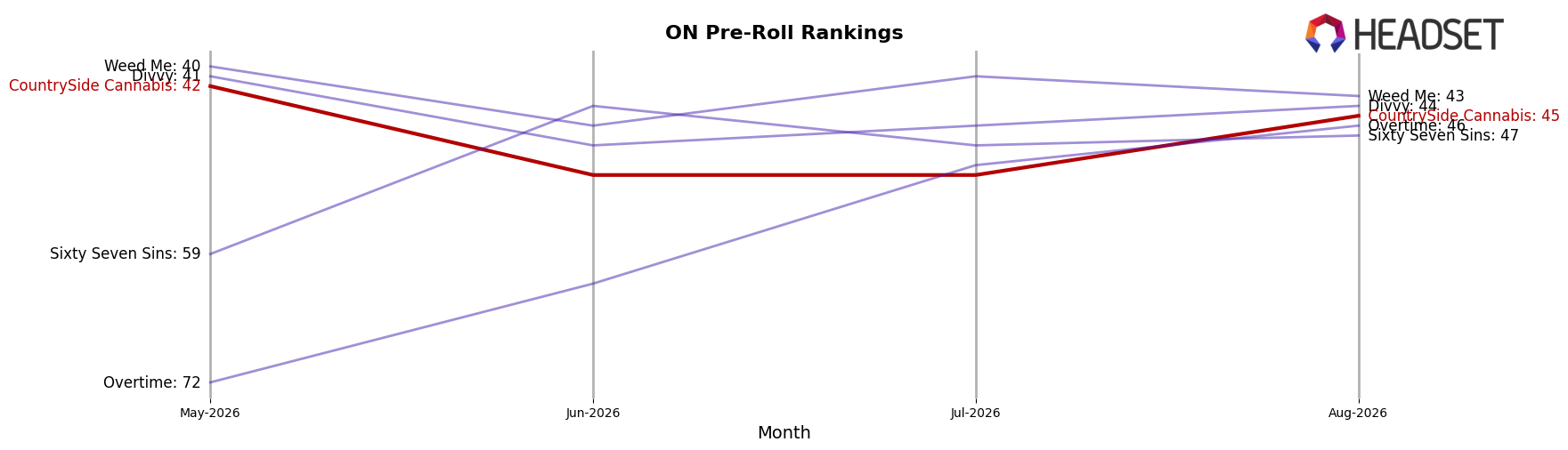 CountrySide Cannabis market ranking for ON Pre-Roll
