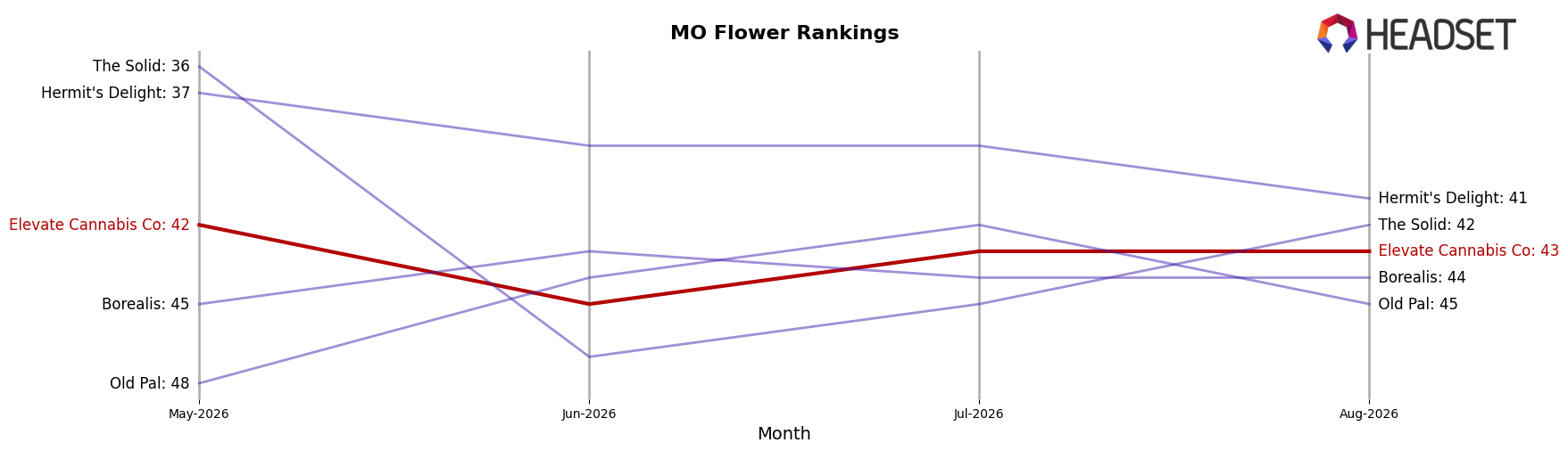 Elevate Cannabis Co market ranking for MO Flower