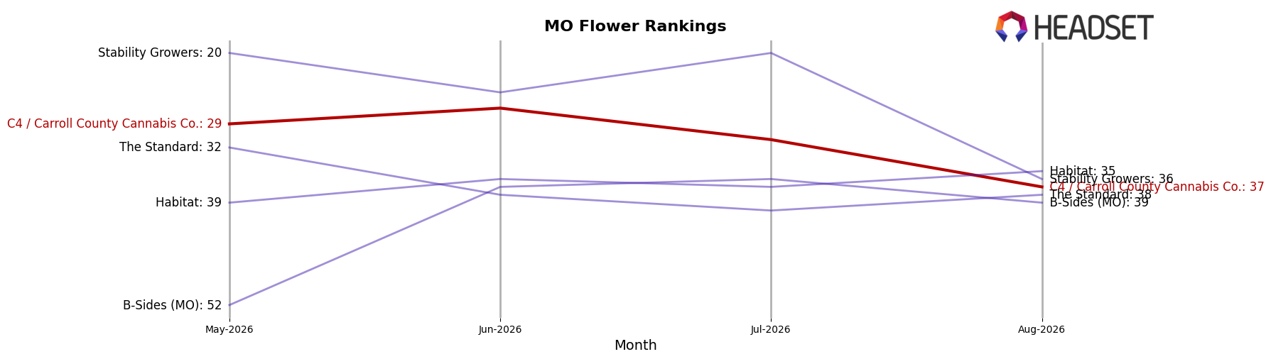 C4 / Carroll County Cannabis Co. market ranking for MO Flower