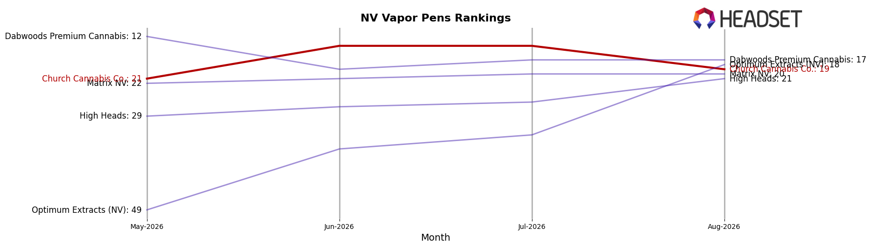 Church Cannabis Co. market ranking for NV Vapor Pens