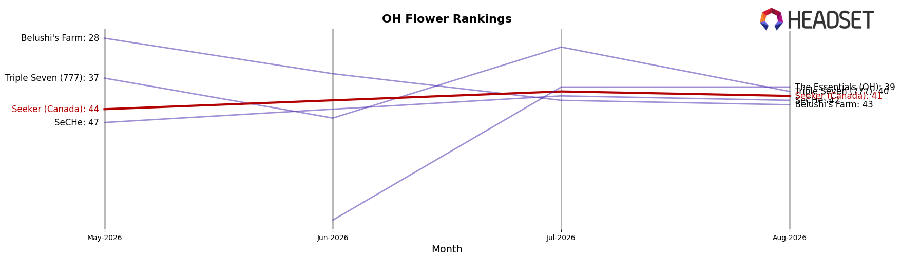 Seeker (Canada) market ranking for OH Flower