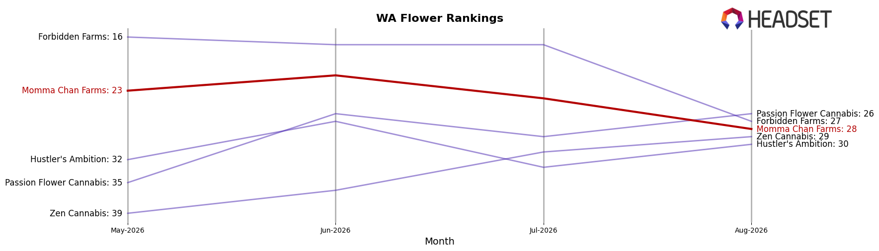 Momma Chan Farms market ranking for WA Flower