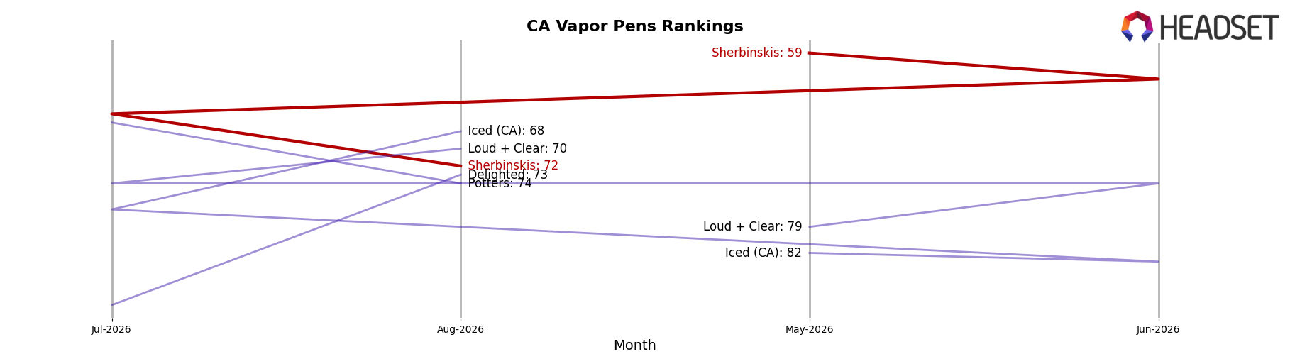 Sherbinskis market ranking for CA Vapor Pens