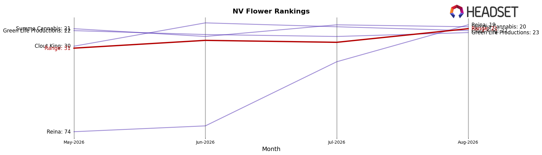 Range market ranking for NV Flower