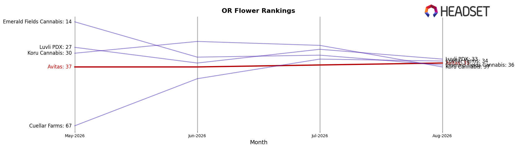 Avitas market ranking for OR Flower