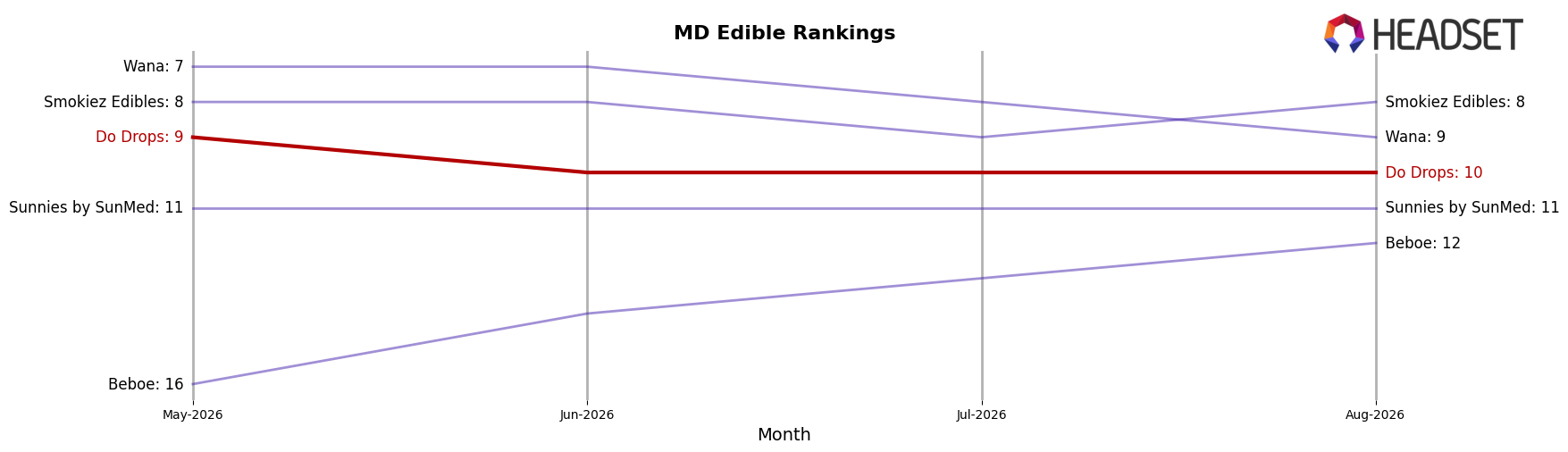 Do Drops market ranking for MD Edible