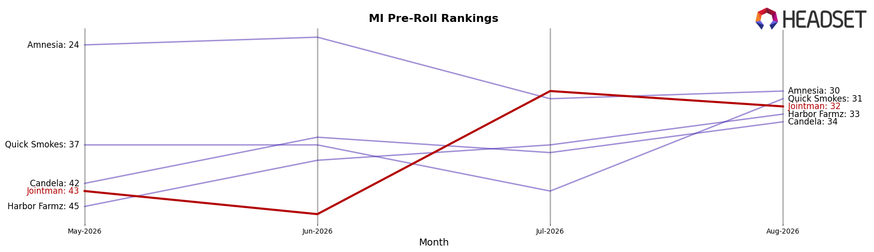 Jointman market ranking for MI Pre-Roll