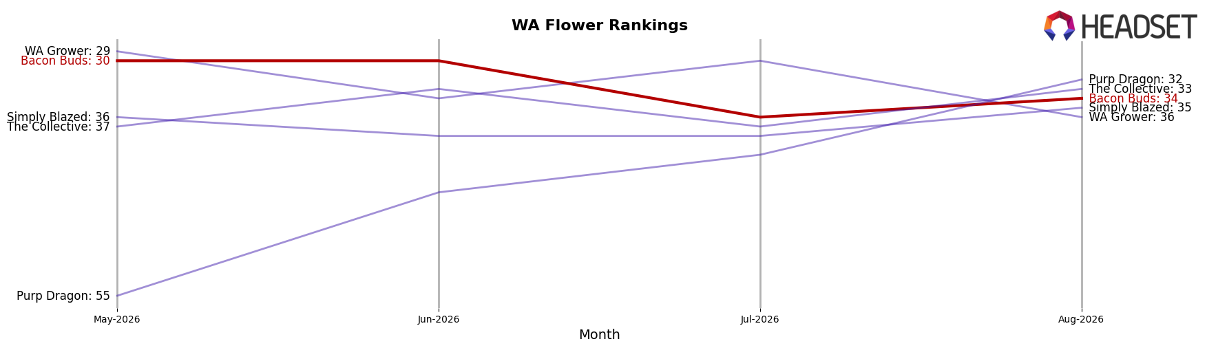 Bacon Buds market ranking for WA Flower