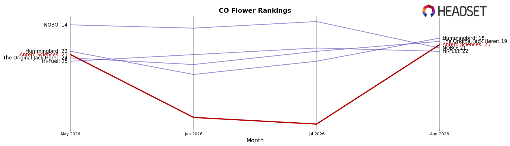 Antero Sciences market ranking for CO Flower