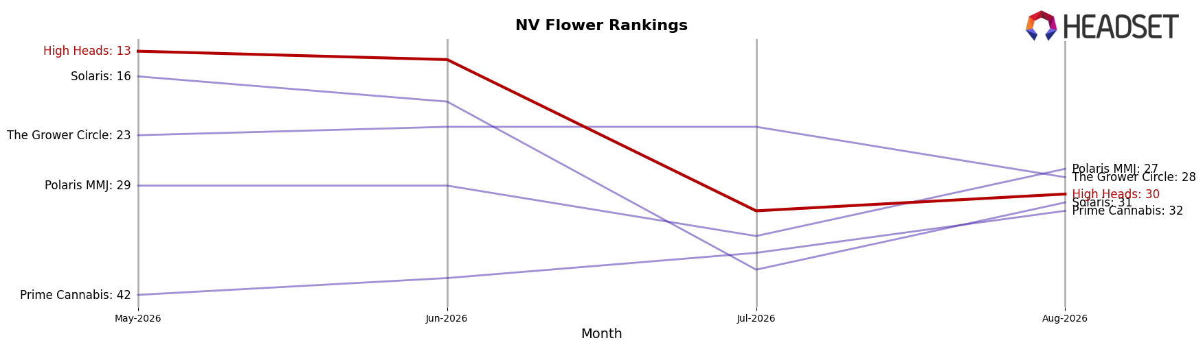 High Heads market ranking for NV Flower