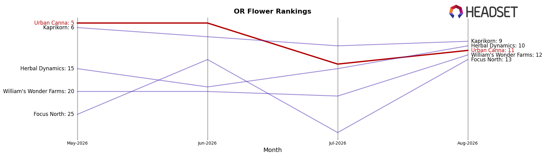 Urban Canna market ranking for OR Flower