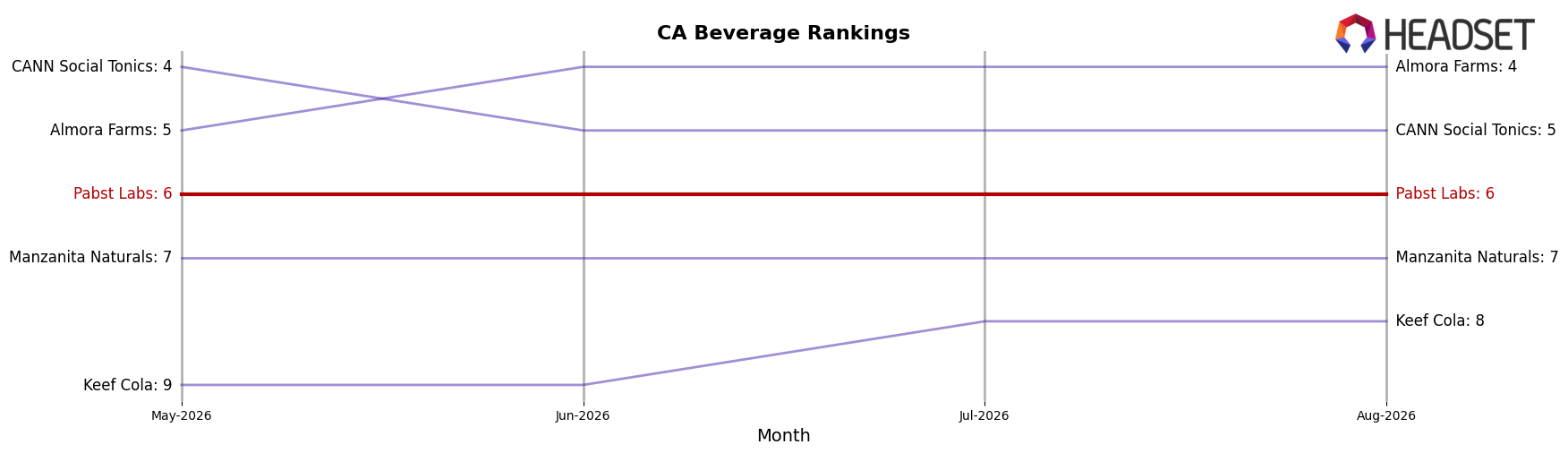 Pabst Labs market ranking for CA Beverage