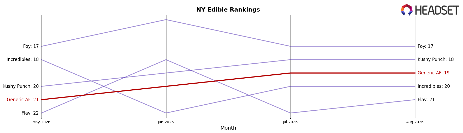 Generic AF market ranking for NY Edible