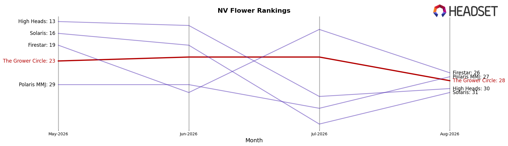 The Grower Circle market ranking for NV Flower