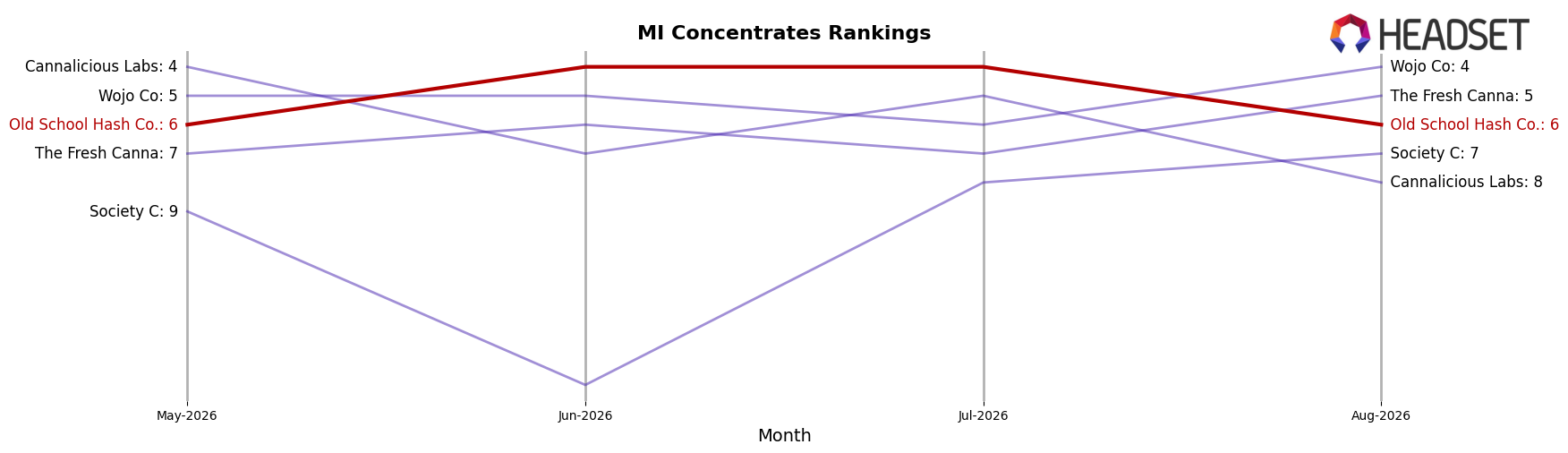 Old School Hash Co. market ranking for MI Concentrates