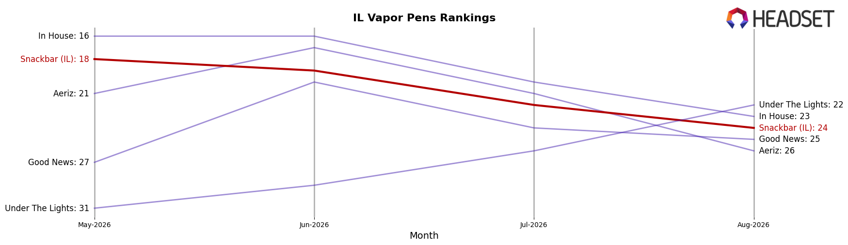 Snackbar (IL) market ranking for IL Vapor Pens