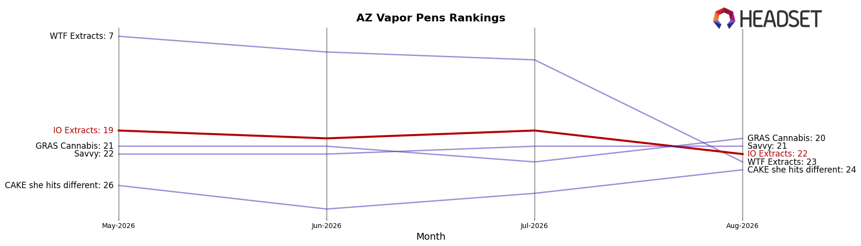 IO Extracts market ranking for AZ Vapor Pens