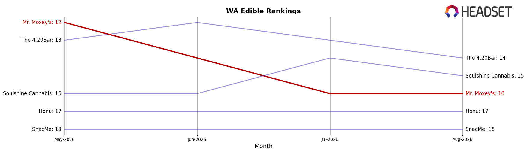 Mr. Moxey's market ranking for WA Edible