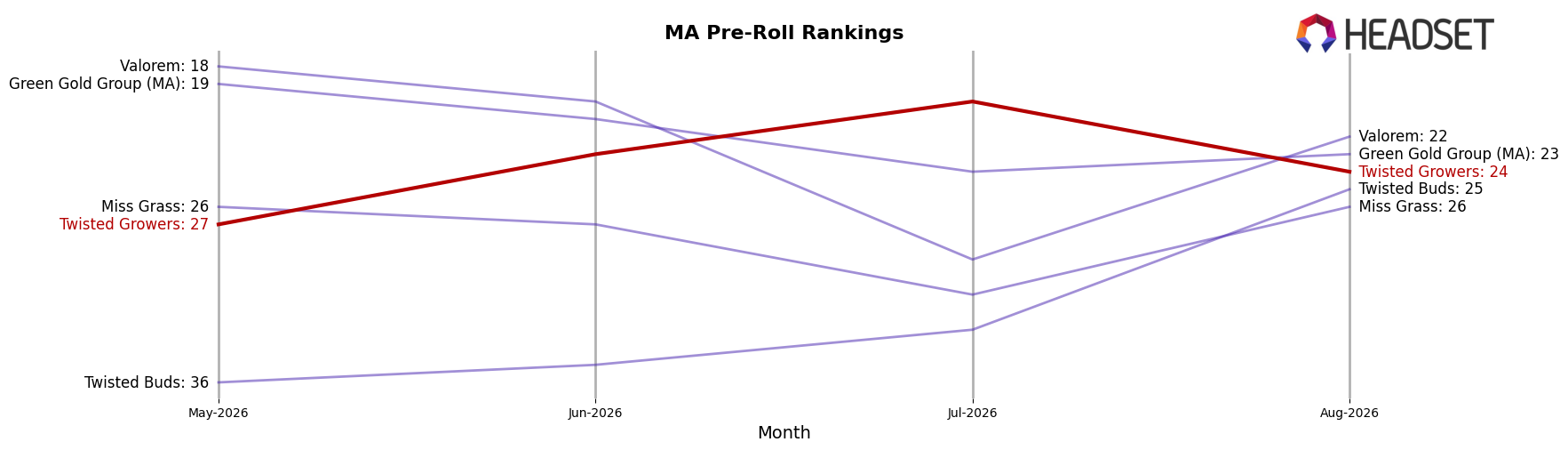 Twisted Growers market ranking for MA Pre-Roll