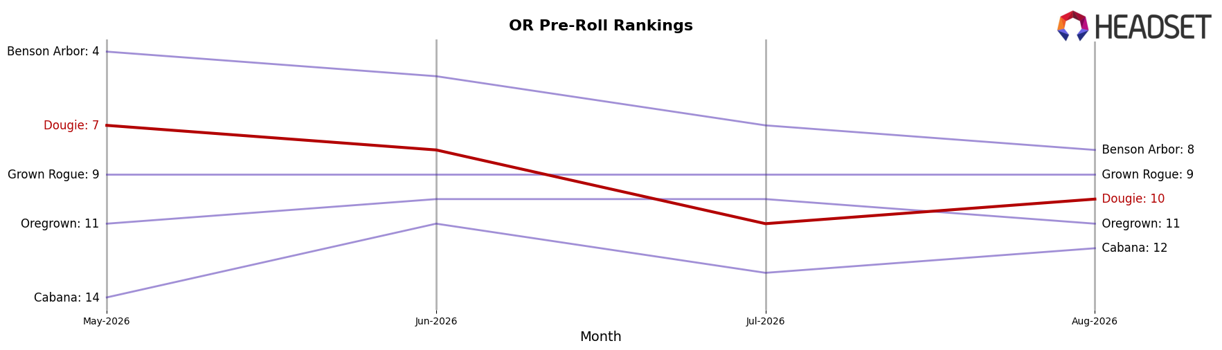 Dougie market ranking for OR Pre-Roll