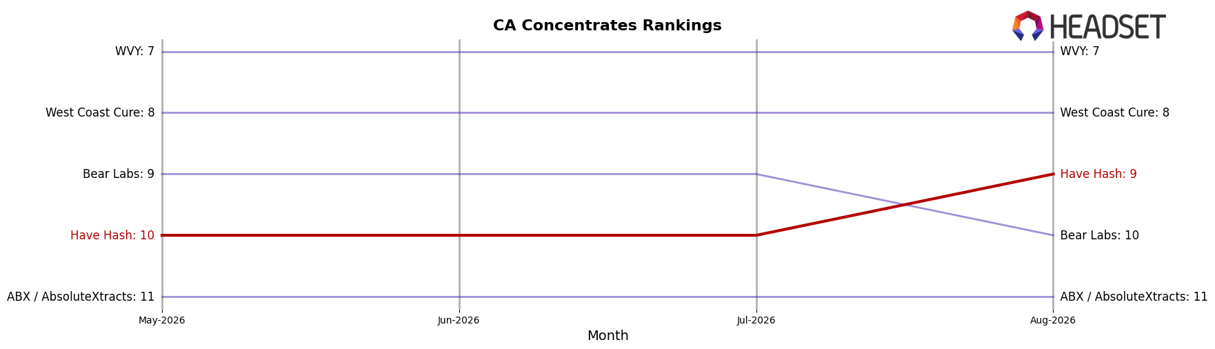 Have Hash market ranking for CA Concentrates