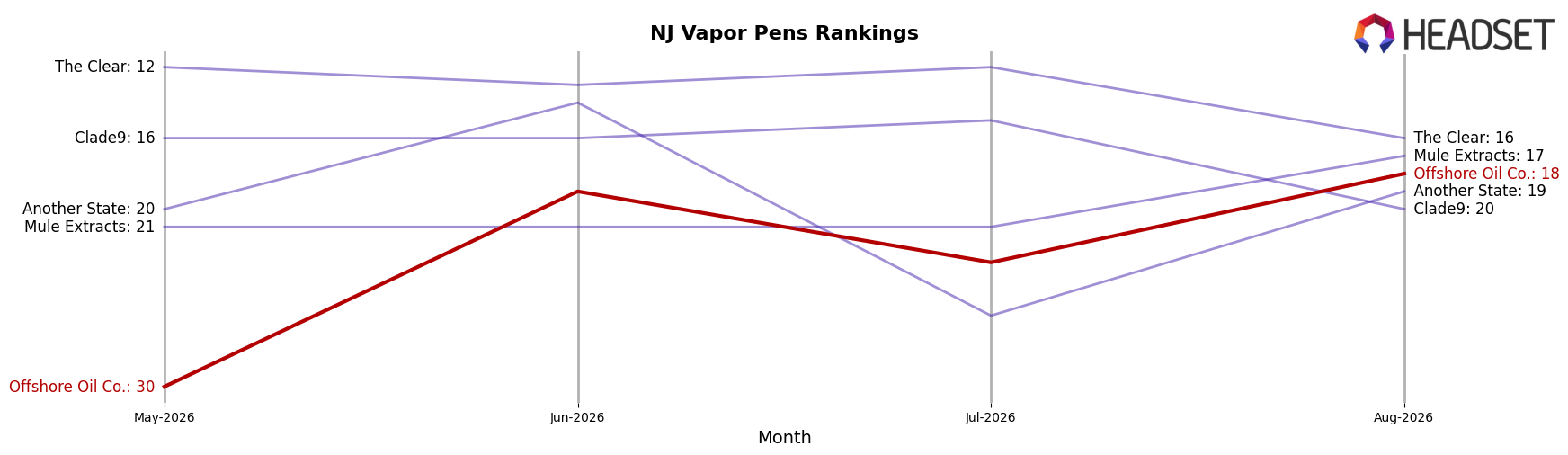 Offshore Oil Co. market ranking for NJ Vapor Pens