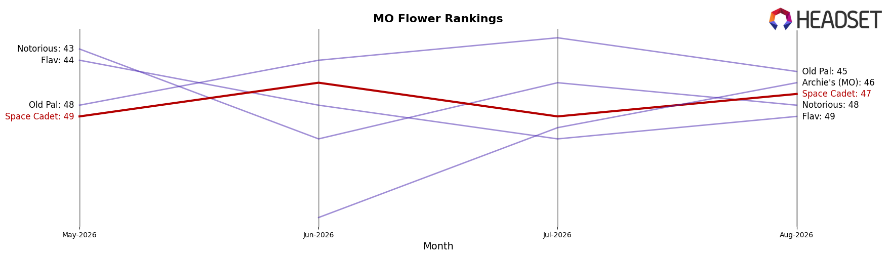 Space Cadet market ranking for MO Flower