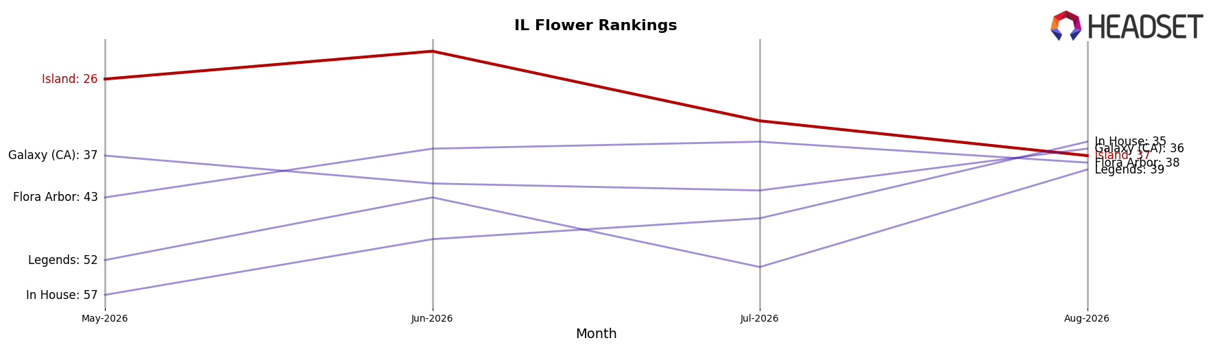 Island market ranking for IL Flower